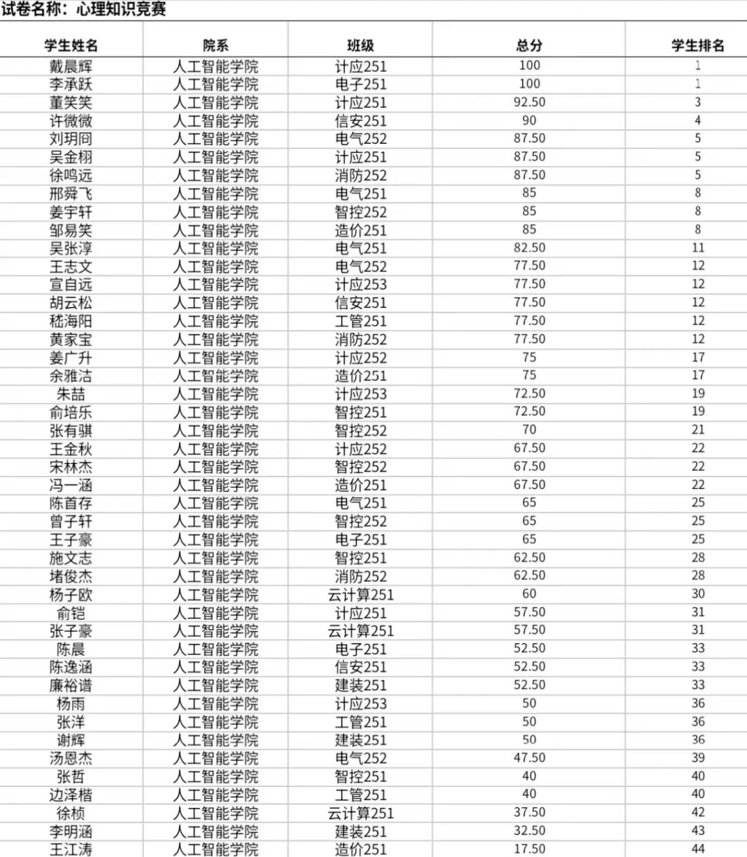 智识护航」心理知识竞赛于近日圆满收官