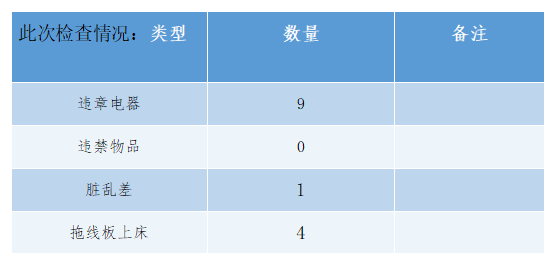违规物品等情况