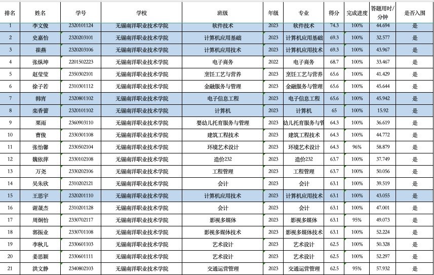 进入决赛的前十名选手中