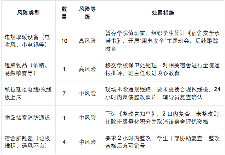 重点围绕宿舍用电安全